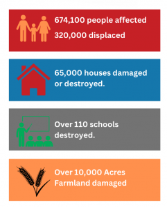 CURRENT FLOODING SITUATION OVERVIEW IN MYANMAR