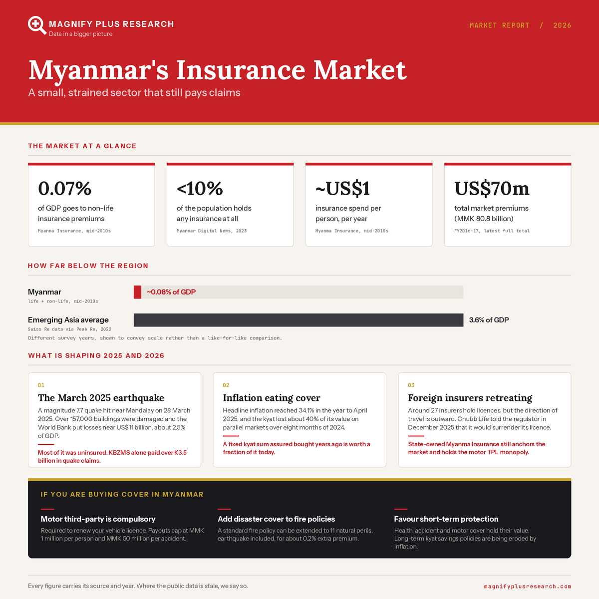 The Myanmar Insurance Market in 2026: A Consumer’s Guide to a Fragile but Functioning Sector